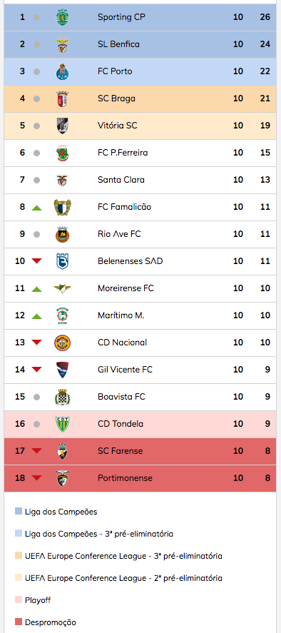 Clasificación de la liga de portugal